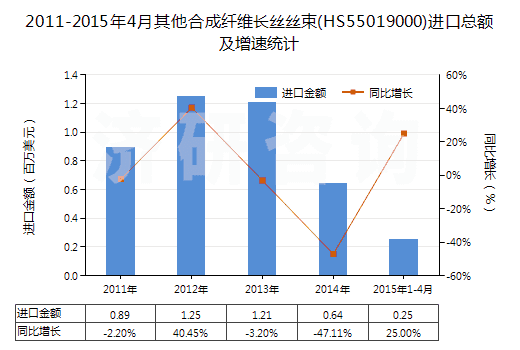 2011-2015年4月其他合成纖維長(zhǎng)絲絲束(HS55019000)進(jìn)口總額及增速統(tǒng)計(jì)